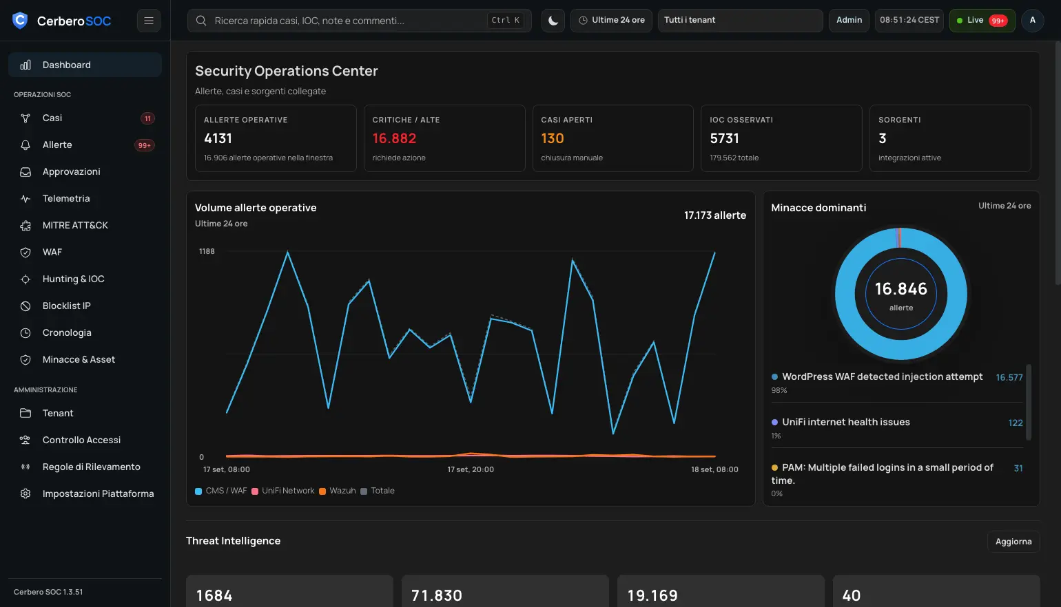 Dashboard reale CerberoSOC con alert, casi e fonti collegate